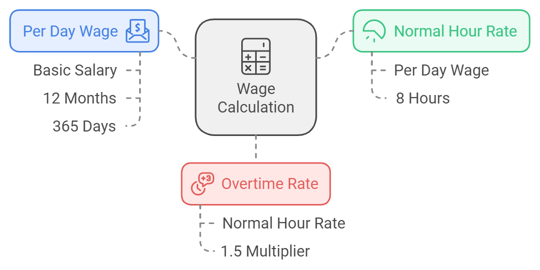 Overtime Calculation in UAE Chart showing overtime calculation in UAE, including basic salary calculation, overtime rates, and tips for accurate calculation.
